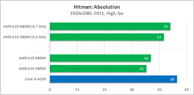 Тестирование AMD A10-6800K