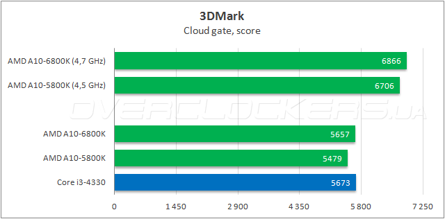 Тестирование AMD A10-6800K