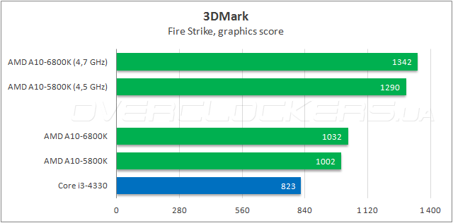 Тестирование AMD A10-6800K