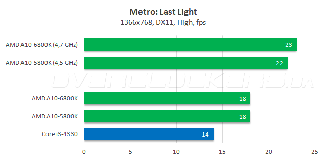 Тестирование AMD A10-6800K