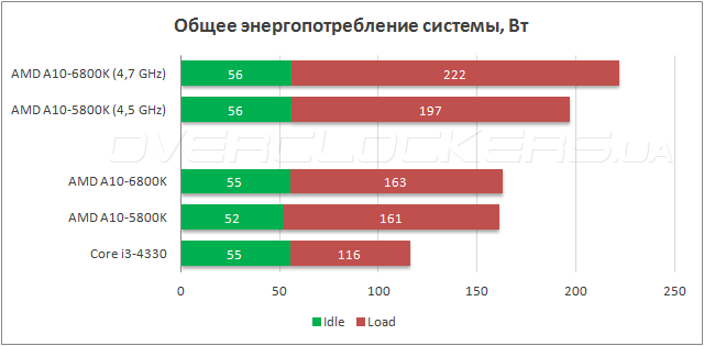  Энергопотребление AMD A10-6800K с дискретной видеокартой
