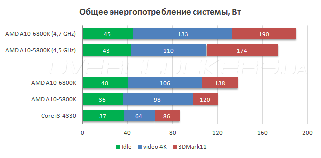  Энергопотребление AMD A10-6800K со встроенным видеоядром