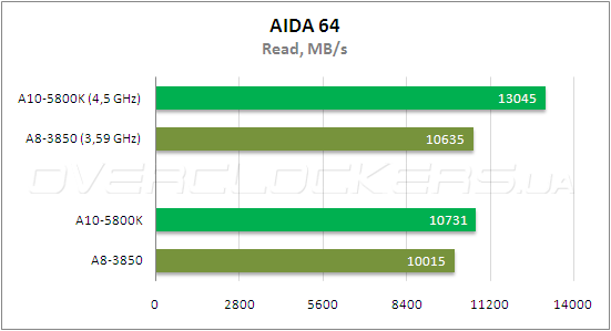 Тестирование AMD A10-5800К