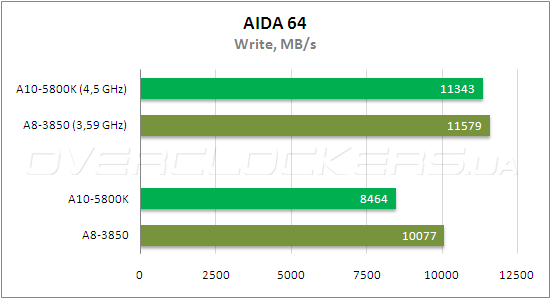 Тестирование AMD A10-5800К