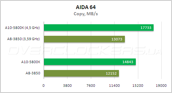 Тестирование AMD A10-5800К