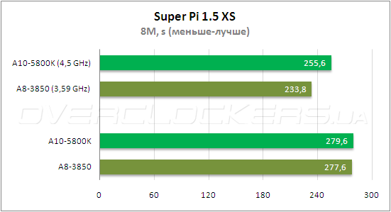 Тестирование AMD A10-5800К