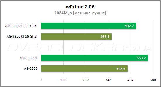 Тестирование AMD A10-5800К