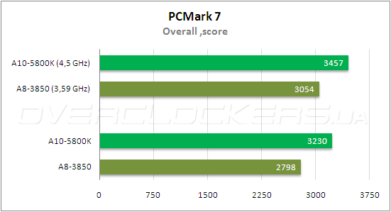 Тестирование AMD A10-5800К