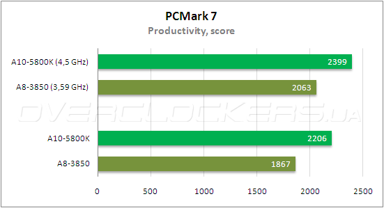 Тестирование AMD A10-5800К