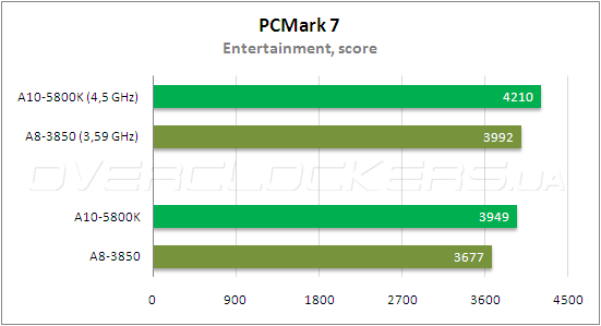 Тестирование AMD A10-5800К