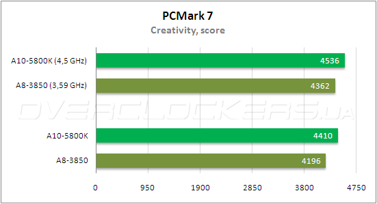 Тестирование AMD A10-5800К