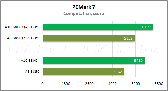 Тестирование AMD A10-5800К