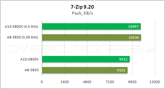 Тестирование AMD A10-5800К