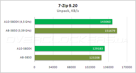 Тестирование AMD A10-5800К