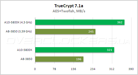 Тестирование AMD A10-5800К