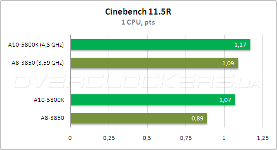 Тестирование AMD A10-5800К