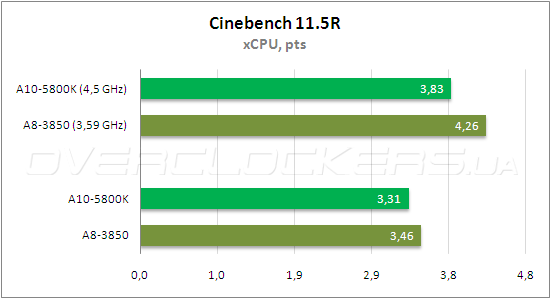 Тестирование AMD A10-5800К