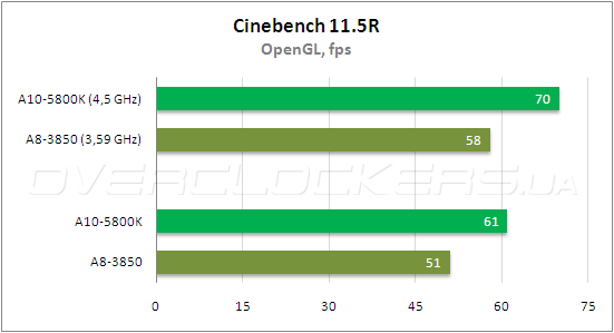 Тестирование AMD A10-5800К