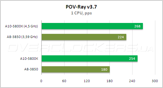 Тестирование AMD A10-5800К