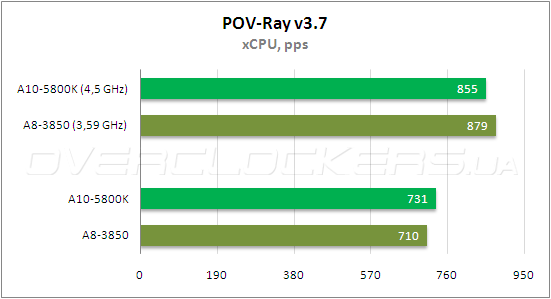 Тестирование AMD A10-5800К