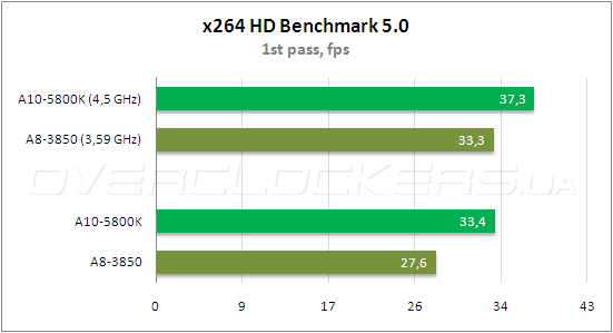 Тестирование AMD A10-5800К