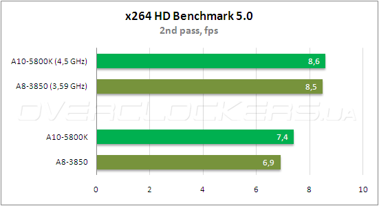 Тестирование AMD A10-5800К