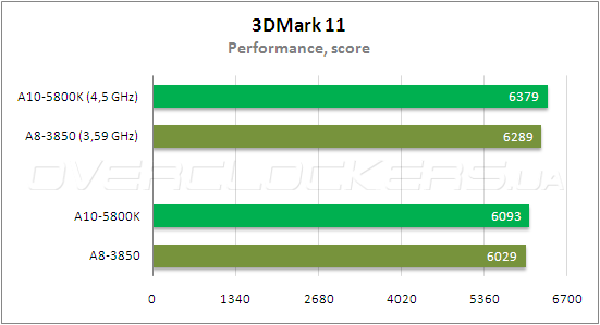 Тестирование AMD A10-5800К