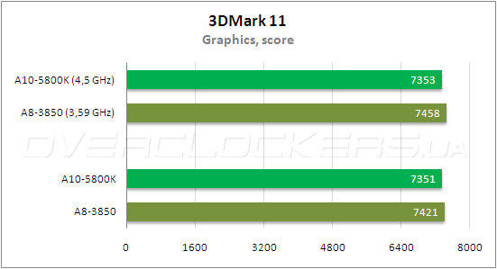 Тестирование AMD A10-5800К