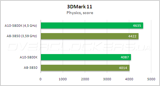 Тестирование AMD A10-5800К