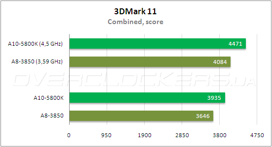 Тестирование AMD A10-5800К