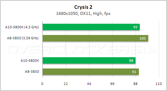 Тестирование AMD A10-5800К