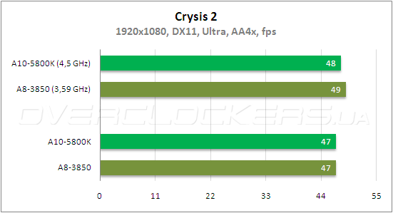 Тестирование AMD A10-5800К