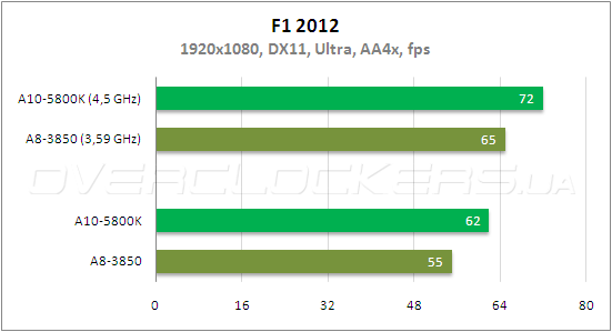 Тестирование AMD A10-5800К