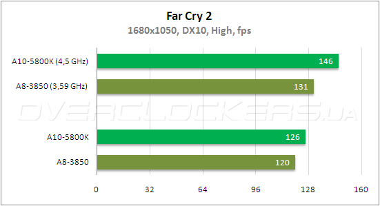 Тестирование AMD A10-5800К