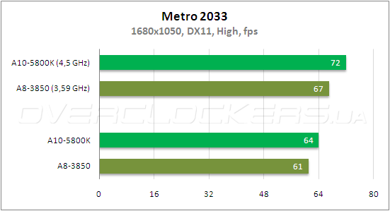 Тестирование AMD A10-5800К