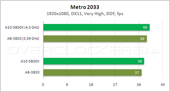 Тестирование AMD A10-5800К