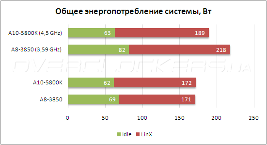 Тестирование AMD A10-5800К