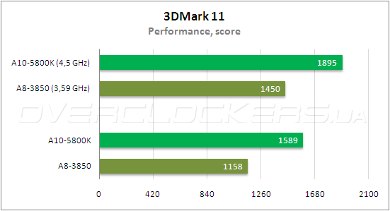 Тестирование AMD A10-5800К