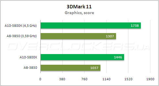 Тестирование AMD A10-5800К