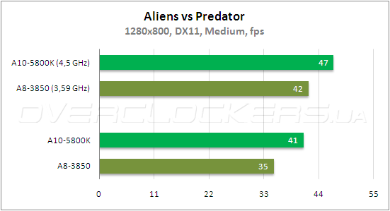 Тестирование AMD A10-5800К