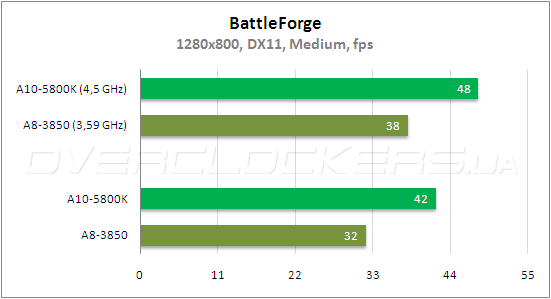 Тестирование AMD A10-5800К