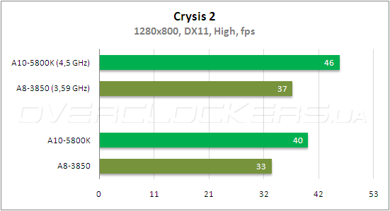 Тестирование AMD A10-5800К