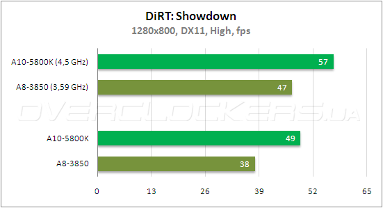 Тестирование AMD A10-5800К