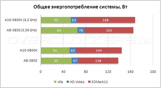 Тестирование AMD A10-5800К