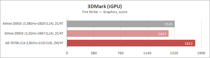 AMD Athlon 200GE