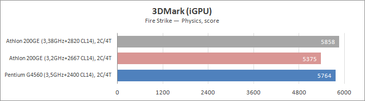 AMD Athlon 200GE