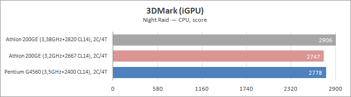 AMD Athlon 200GE