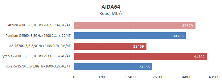 AMD Athlon 200GE