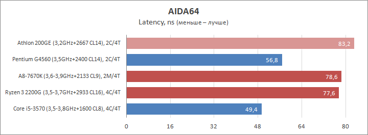 AMD Athlon 200GE