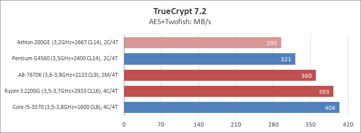 AMD Athlon 200GE